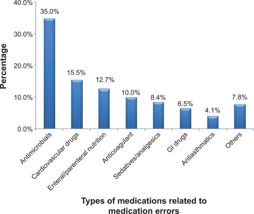 Figure 2 Type of medication with medication errors in an intensive care unit of a Chinese tertiary hospital.