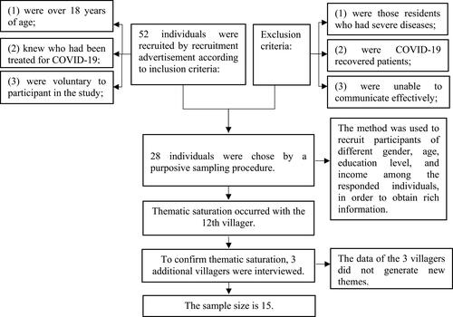 Figure 1 Flow chart of participant selection process.