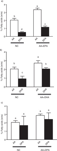 Fig. 3 Effect of an equal combination of AA with specific long-chain n-3 polyunsaturated fatty acids on the fatty acid concentration of fully differentiated 3T3-L1 adipocytes. Cells were treated with AA+EPA (a), AA+DHA (b) and AA+DPA (c) in 1:1 ratio, and control cells (NC) received BSA alone as explained under the methods section. Total lipids were extracted and fatty acid analysis was performed. Each bar is represented as mean±SD. Results were analyzed using one-way analysis of variance (ANOVA) and Tukey's multiple tests was performed to check statistical significant effects. Different superscripts represent significant differences, P<0.05. AA=arachidonic acid, DHA=docosahexaenoic acid, EPA=eicosapentaenoic acid, DPA=docosapentaenoic acid, SD=standard deviation.