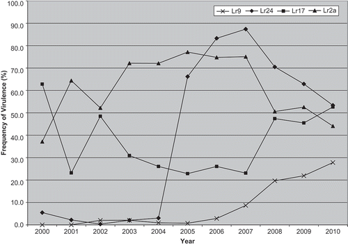 Figure 1. Frequency of virulence (%) from 2000–2007 in the Manitoba and Saskatchewan population of P. triticina to near-isogenic lines containing Lr2a, Lr14a, Lr16, Lr17 or Lr24. a