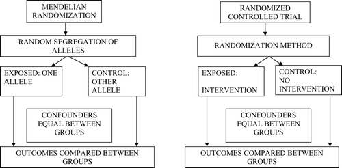 Figure 5.  Mendelian randomization and randomized controlled trial designs compared Citation23.