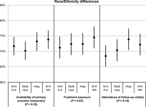 Figure 2 Associations of race/ethnicity with the availability of primary outcome measure(s), treatment exposure, and attendance at follow-up visits.a