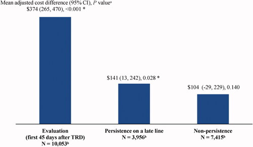 Figure 4. Mean monthly adjusted differences in all-cause health care costs after evidence of TRD relative to persistence on the early line. Abbreviations. CI, confidence interval; GEE, generalized estimating equation; Quan-CCI, Quan-Charlson comorbidity index; TRD, treatment-resistant depression. *Statistically significant at the 5% level. Notes: aMean differences were estimated using GEE models with a normal distribution and an identity link, with adjustments for repeated measurements and baseline covariates (i.e. age, sex, year of index date, race, region, insurance plan/payer type, and Quan-CCI). CIs and P values were estimated using a non-parametric bootstrap procedure (N replications = 499). bPatients may contribute ≥1 increment to the states of persistence on the early line (number of increments = 19,311), persistence on a late line (number of increments = 29,197), or non-persistence (number of increments = 37,638).