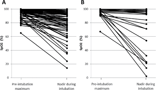 Figure 5. Paired maximum pre-intubation SpO2 and nadir SpO2 during intubation for (A) cases with first-attempt intubation success and (B) cases with multiple intubation attempts. Some paired values represent multiple cases with the same maximum and nadir SpO2 measurements.
