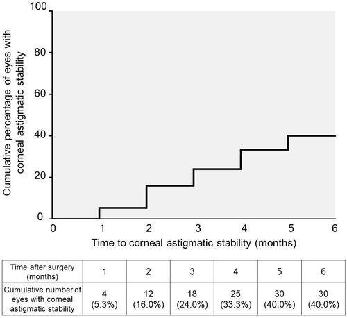 Figure 1 Cumulative percentage of eyes with corneal astigmatic stability after pterygium surgery.