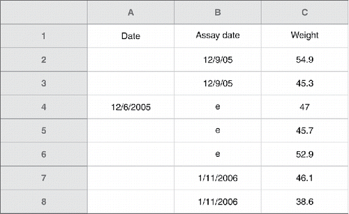 Figure 1. A spreadsheet with inconsistent date formats. This spreadsheet does not adhere to our recommendations for consistency of date format.