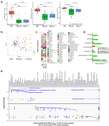 Figure 1. Analysis of fecal microbiota from healthy and CD patients and selected samples for mouse colonization.