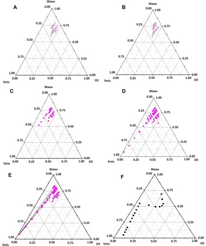 Figure 1 Pseudo-ternary phase diagram for RIF-loaded nanoemulsions.Notes: (A) CNE-I with Smix ratio 2:1, (B) CNE-II with Smix ratio of 2:1 and 15% oil, (C) CNE-III with Smix ratio of 1:2 and 7.5% oil, (D) CNE-IV with Smix ratio of 3:1 and 15% oil, (E) CNE-V with Smix ratio of 1:3 and 7.5% oil, and (F) CNE-VI with Smix ratio 1:2 and 15% oil.