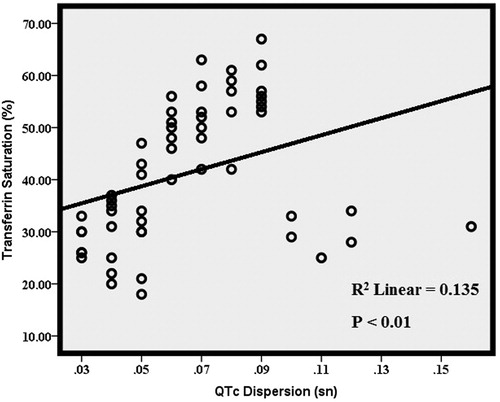 Figure 2. Correlation between QTc dispersion and TSAT levels in CAPD patients.