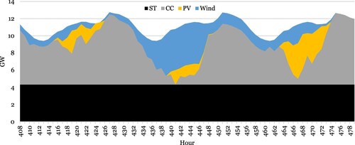 Figure 2. AES simulated for three winter days where the total electricity demand was fulfilled with 50% PV and 50% wind.