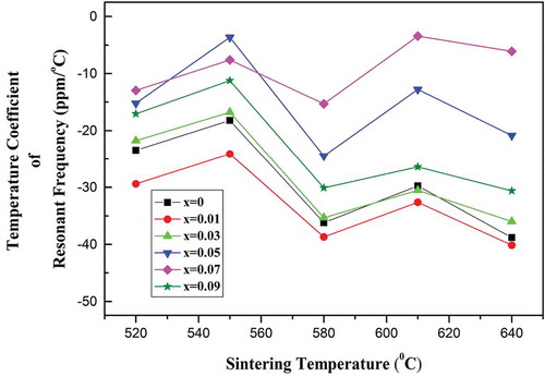 Figure 8. τf values of the (Mg1-xZnx)V2O6 (x = 0–0.09) ceramics at different sintering temperatures