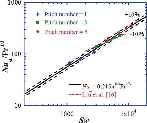 Figure 6. Quasi-steady-state heat transfer at various swirl parameters.