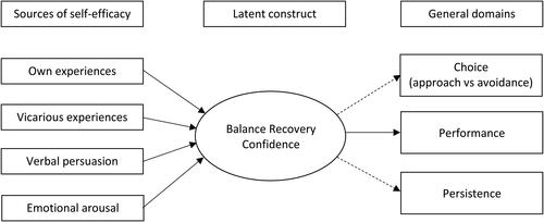 Figure 1. The conceptual framework of the PROM that measures balance recovery confidence (BRC). The BRFES's conceptual framework has been developed and refined based on the literature from Bandura's self-efficacy concept, Maki's change-in-support paradigm, the definition of a near fall and the systematic review conducted (Bandura, 1977; Maidan et al., 2014; Maki & McIlroy, 1997; Soh, Lane, Xu, Gleeson, et al., 2020).