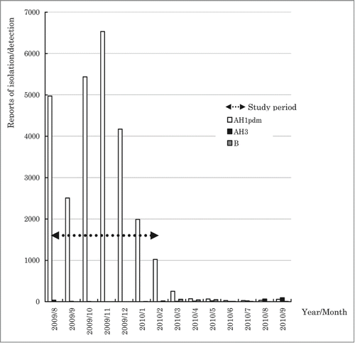 Figure 1B. Study period and monthly reports of isolation/detection of influenza viruses in Japan from August 2009 to September 2010
