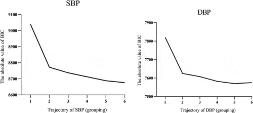 Figure 1. Establishment of two different trajectories of SBP and DBP according to the Bayesian information criterion. Figures are created by R (v3.6.3, Institute for Statistics and Mathematics, Vienna, Austria).