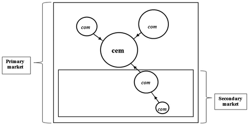 Figure 1. Classification of multi-core markets.