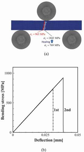 Figure 10. FEA results of reloading for completely healed specimen shown in Fig. 9: (a) the contour map of the damage variable: (b) bending stress–deflection relationship. The white frame in the contour map depicts the path of damage progression in the first loading.