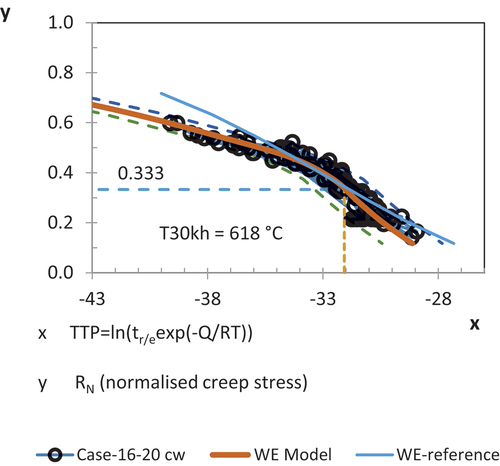 Figure 3. Wilshire data plots of the CW data presented in Table 2. The creep stresses are normalized by the Sandvik 24%CW tensile strength at temperature.