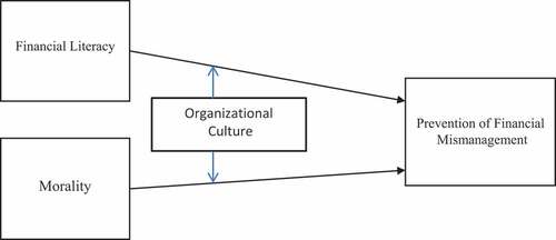 Figure 1. Research model.