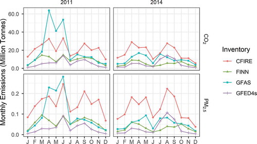 Figure 10. Monthly fire emissions of CO2 and PM2.5 for this inventory (CFIRE) and three global- scale fire inventories for CONUS