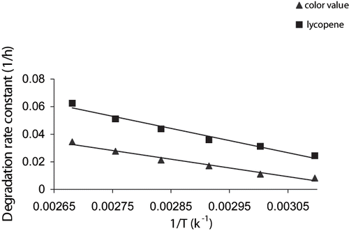 Figure 3 Dependence of degradation rate constant for lycopene and Hunter color of tomato peel on temperature using Arrhenius model.