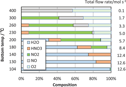 Fig. 14. Changes in the released gas composition and the total gas flow rate corresponding to the bottom debris temperature.