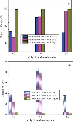 Figure 4. Hf removal efficiency (a) and Zr–Hf separation factor (b) as a function of CuCl2/Hf stoichiometric ratio at 850°C with NaCl–MgCl2–CuCl2, NaCl–LiCl–CuCl2, and NaCl–CaCl2–CuCl2.