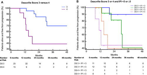 Figure 1. Time to progression (TTP) for (A) patients stratified by Deauville score (DS) 3 versus 4, and (B) patients stratified by DS 3 or 4, combined with IPI. Kaplan–Meier curves are compared against DS 4 and IPI ≥ 3. IPI, International Prognostic Index.