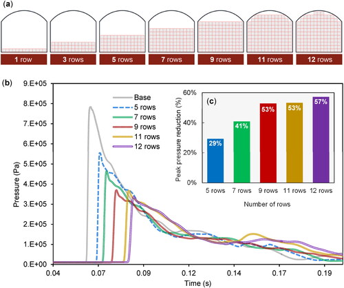 Figure 6. (a) Protective walls with various heights. (b) Pressure-time diagram for various numbers of block rows. (c) Pressure reduction percentage bar chart for various numbers of block rows.