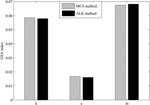 Figure 5. The GSA indices of variables of bar by MCS and ALK methods.