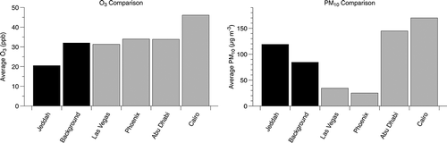 Figure 3. Average daily levels of O3 and concentrations of PM10 both at and upwind of Jeddah, along with values at other selected cities for comparison. Jeddah values represent averaged JBM, JST, and SIA sites, whereas background values are from the NJB site. Las Vegas and Phoenix values represent recent annual averages measured at U.S. Environmental Protection Agency Air Quality System (AQS) stations within those cities (U.S. Environmental Protection Agency, Citation2013). Abu Dhabi and Cairo values are taken from recent literature averages (Al Katheeri, Citation2012; Khoder, Citation2009; Zakey et al., Citation2008).