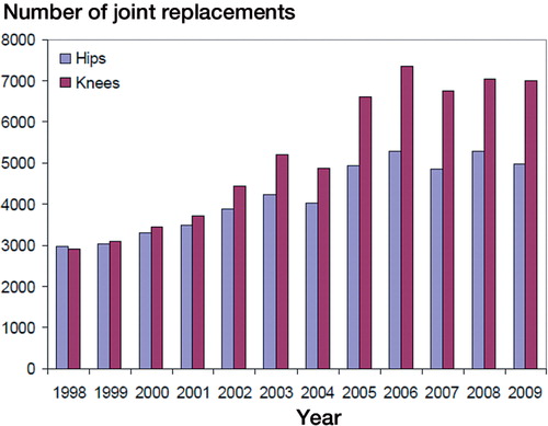 Figure 2. Numbers of primary hip and knee replacements due to primary osteoarthritis in Finland by year of operation.