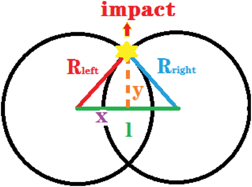 Figure 5. Principles of planar geometric analysis.