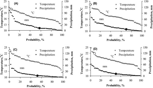 Figure 1. Cumulative probability of occurrence of certain average temperature (°C) and precipitation (mm) conditions at the Eerika experimental field according to long-term (1964–2011) weather data. The cumulative probability was calculated for the pertinent study periods and corresponding average temperature and precipitation values for the growing season 2010 are also shown. The relevant time periods as: A – for 10 days before first sampling (02.07–11.07), B – for (12.07–19.07), C – for (20.07–25.07) and D – for (26.07–02.08).