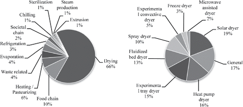 Figure 3. Publications of ExA applied to the food industry, which show (a) the main type of processes researched, and (b) the main drying technologies researched. The results are obtained after the comparison of 134 publications to the best of authors’ knowledge.