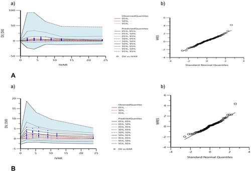 Figure 2 Visual predictive checks (a) and WRES versus Standard Normal Quantiles (b) for the final model of LFX (A) and MXF (B): red lines represent the 5th, 50th, and 95th percentiles of the observed concentrations; the shaded areas represent the 90% confidence intervals of the 5th, 50th, and 95th percentiles of the simulated concentrations, respectively; the dots represent the observed data; DV represents observed concentration; DV0, observed concentration at zero time; IVAR, time; WRES, weighted residuals.