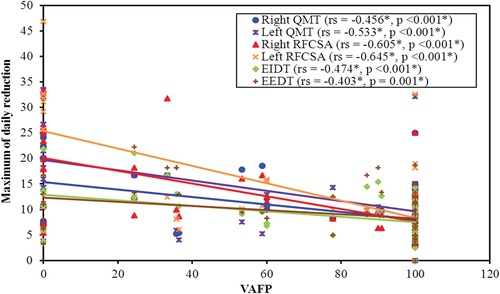Figure 3. Correlation between maximum percent of daily reduction and percent of vasoactive agent-free period in stay (VAFP) in ICU.