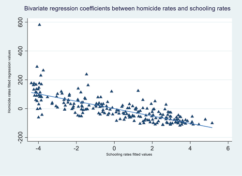 Figure 6. Bivariate regression coefficients between homicide rates and schooling rates.