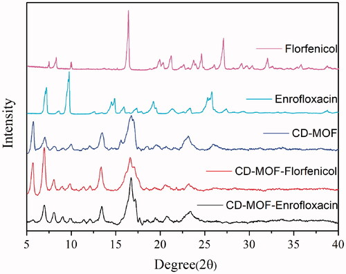 Figure 2. PXRD crystallinity patterns of γ-CD-MOF, drug-loaded γ-CD-MOF and drugs.