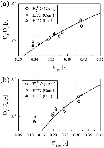 Figure 5. Relationship between the porosity and the apparent diffusion coefficients of H218O and HTO: (a) total porosity and (b) capillary porosity. Abbreviations of Ins. and Cons. are instantaneous source and constant source, respectively. Solid line shows the best fit as a power function of porosity.