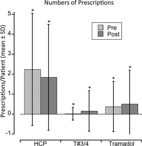 Figure 3 Mean Number of Prescriptions. The mean number of prescriptions for hydrocodone, acetaminophen with codeine and tramadol prescribed were compared between the 6-month period prior to rescheduling and the 6-month period after rescheduling. Results shown in Mean ± SD. * indicates a statistical difference with p<0.05.