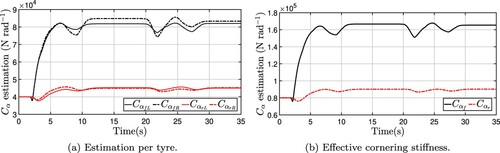 Figure 21. Estimated parameters using FF-RLS.