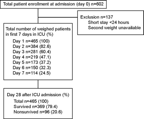Figure 1 The study flow and number of weighed patients within the first 7 days of ICU admission.
