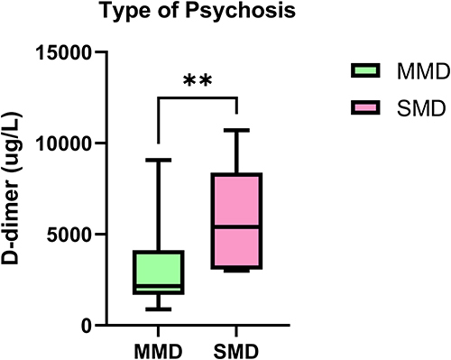 Figure 1 D-dimer levels in the diagnosis of different psychiatric disorders. D-dimer levels in the diagnosis of different psychiatric disorders. Patients diagnosed with SMD exhibited higher levels than those diagnosed with MMD (p=0.007). The Mann-Whitney U-test was used for statistical analysis, with **p < 0.01.