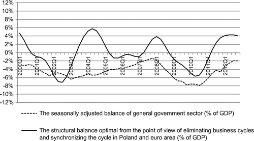 Figure 1. Fiscal policy in Poland aimed at both reducing the fluctuations and synchronisation of the business cycles.