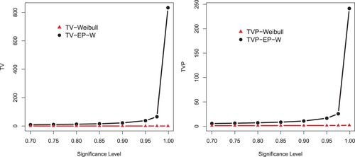 Figure 11. Graphical display of the results of TV and TVP provided in Table 4.