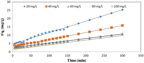 Figure 7. Plot of pseudo-second-order kinetic model for CR dye adsorption onto CPHAA at 50 °C.