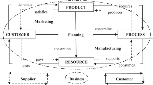 Figure 1. The CPPR framework (Martínez-Olvera et al., Citation2006).
