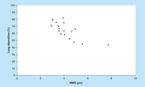 Figure 1. Lung deposition as a percentage of the delivered dose in relation to particle size (mass median diameter) from a mesh nebulizer (□) or jet nebulizer (♦).