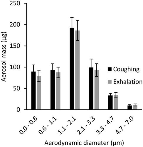 Figure 2. Mass of aerosol expelled by the source control measurement system during coughs and exhalations. The size bins correspond to the stages of the Andersen impactor. The size distribution is shown in units of µg/µm in Figures S7 and S8 in the SI.